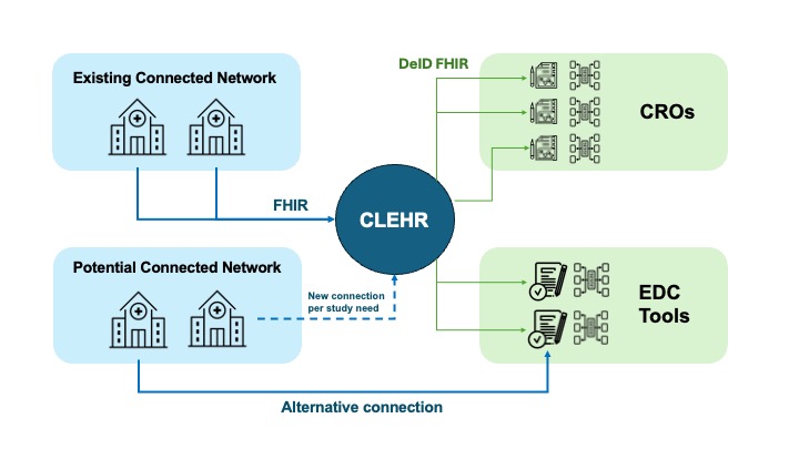 CLEHR Network Diagram 
