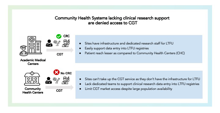 Community Health Systems lacking clinical research support are denied access to CGT