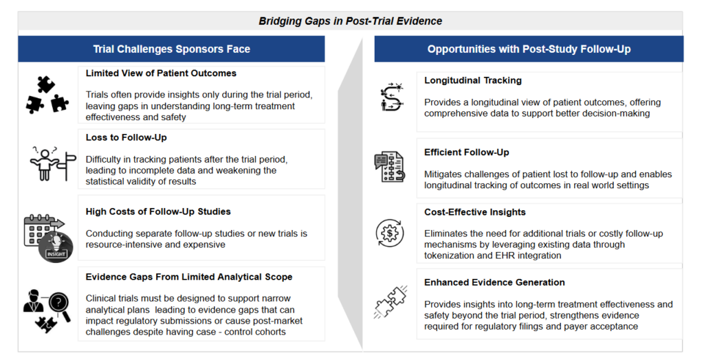 Trial tokenization and EHR data interfaces for integrated post trial follow-up 1 Graphic 1 Blog Trial Tokenization