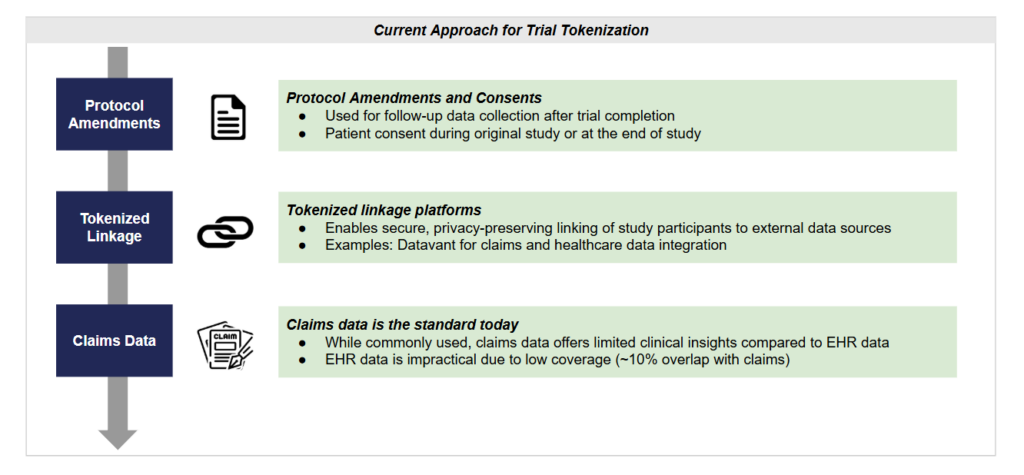 Trial tokenization and EHR data interfaces for integrated post trial follow-up 3 Graphic 3 Blog Trial Tokenization 1