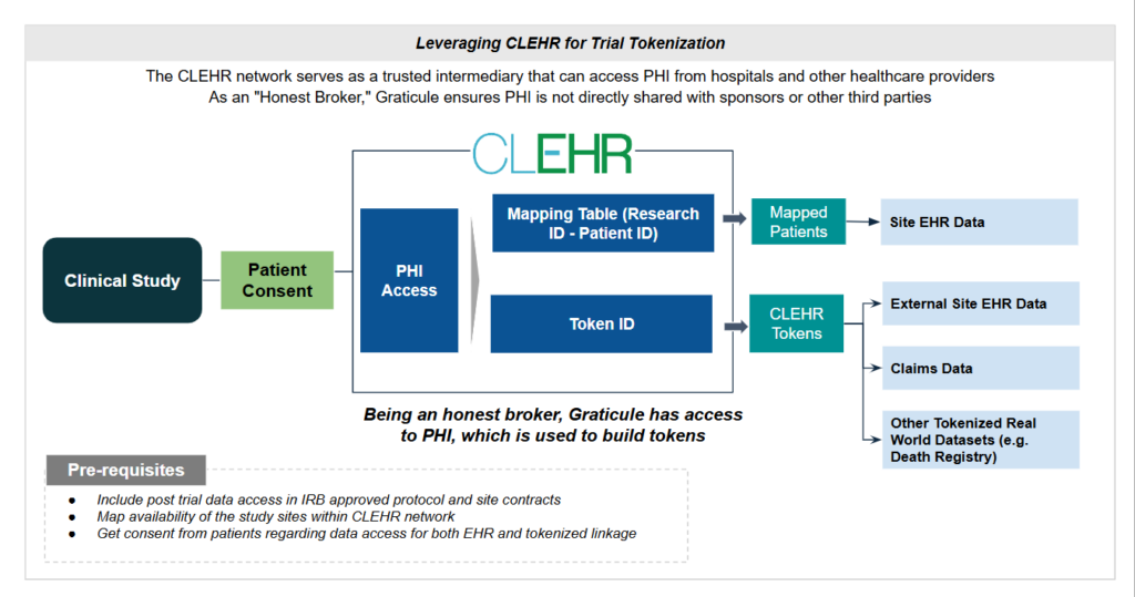 Trial tokenization and EHR data interfaces for integrated post trial follow-up 5 Graphic 5 Blog Trial Tokenization 1