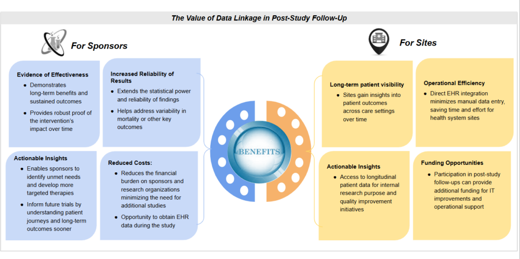 Trial tokenization and EHR data interfaces for integrated post trial follow-up 7 Graphic 7 Blog Trial Tokenization 1