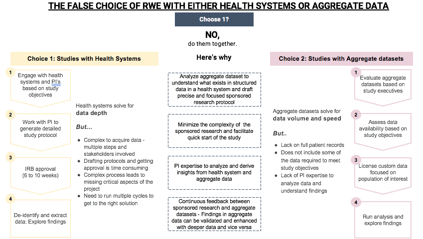 The False Choice of RWE with Either Health Systems or Aggregate Data