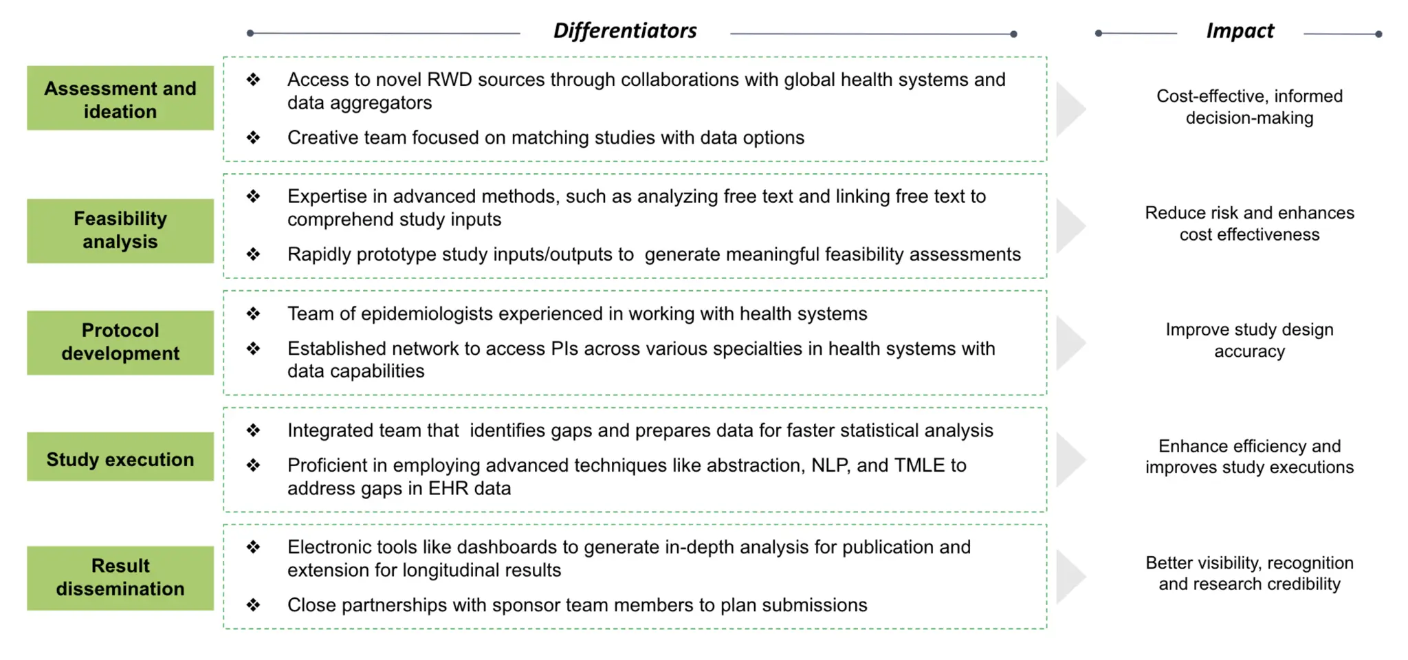 Differentiators and Impact